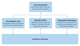 Flowchart diagram showing how working memory processes information through interconnected components.