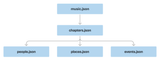 A flow diagram illustrating how chapters act as a bridge between releases and their associated memories across different time periods.